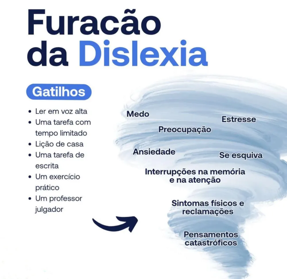 Material educativo sobre o furacão da dislexia