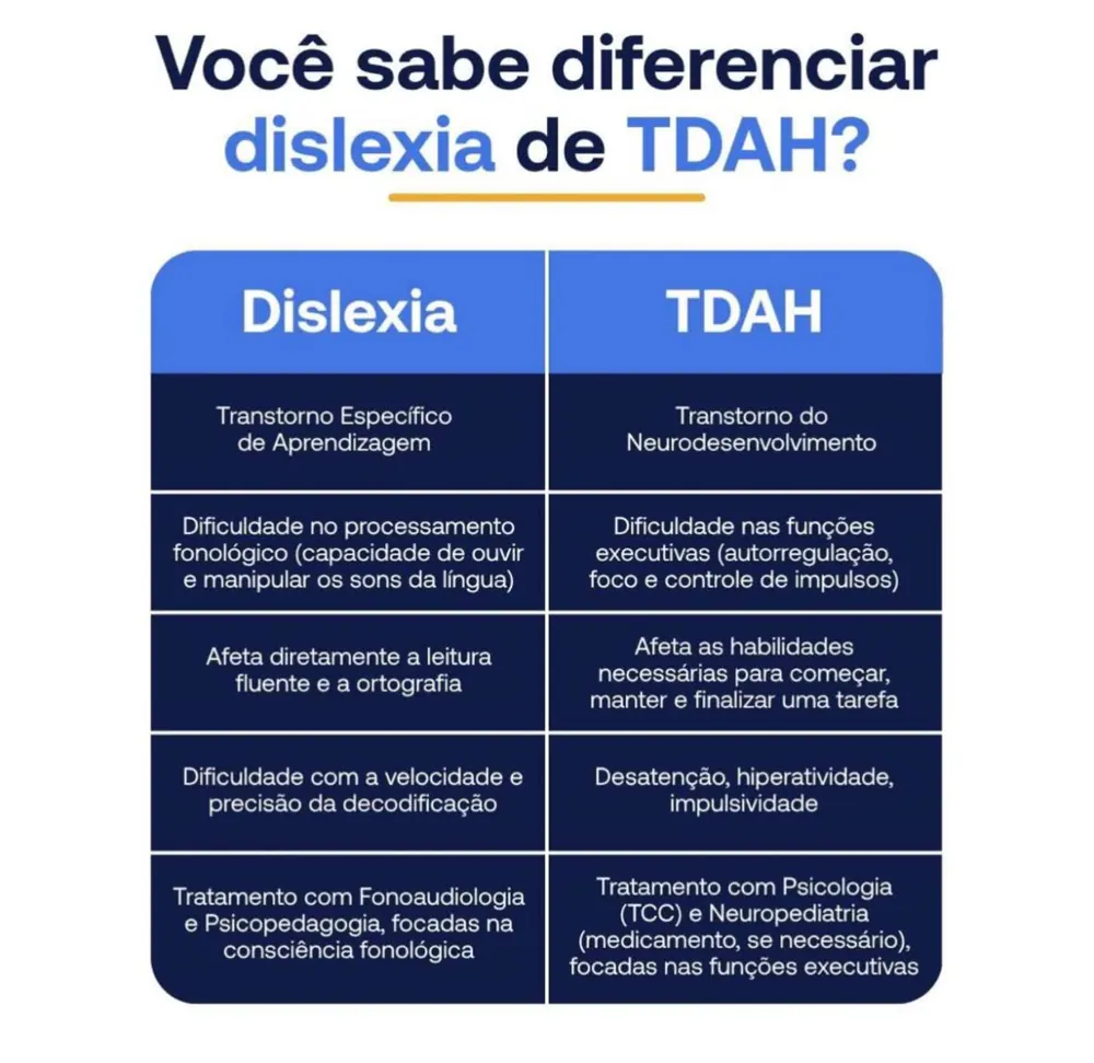 Conteúdo educativo sobre dislexia e TDAH