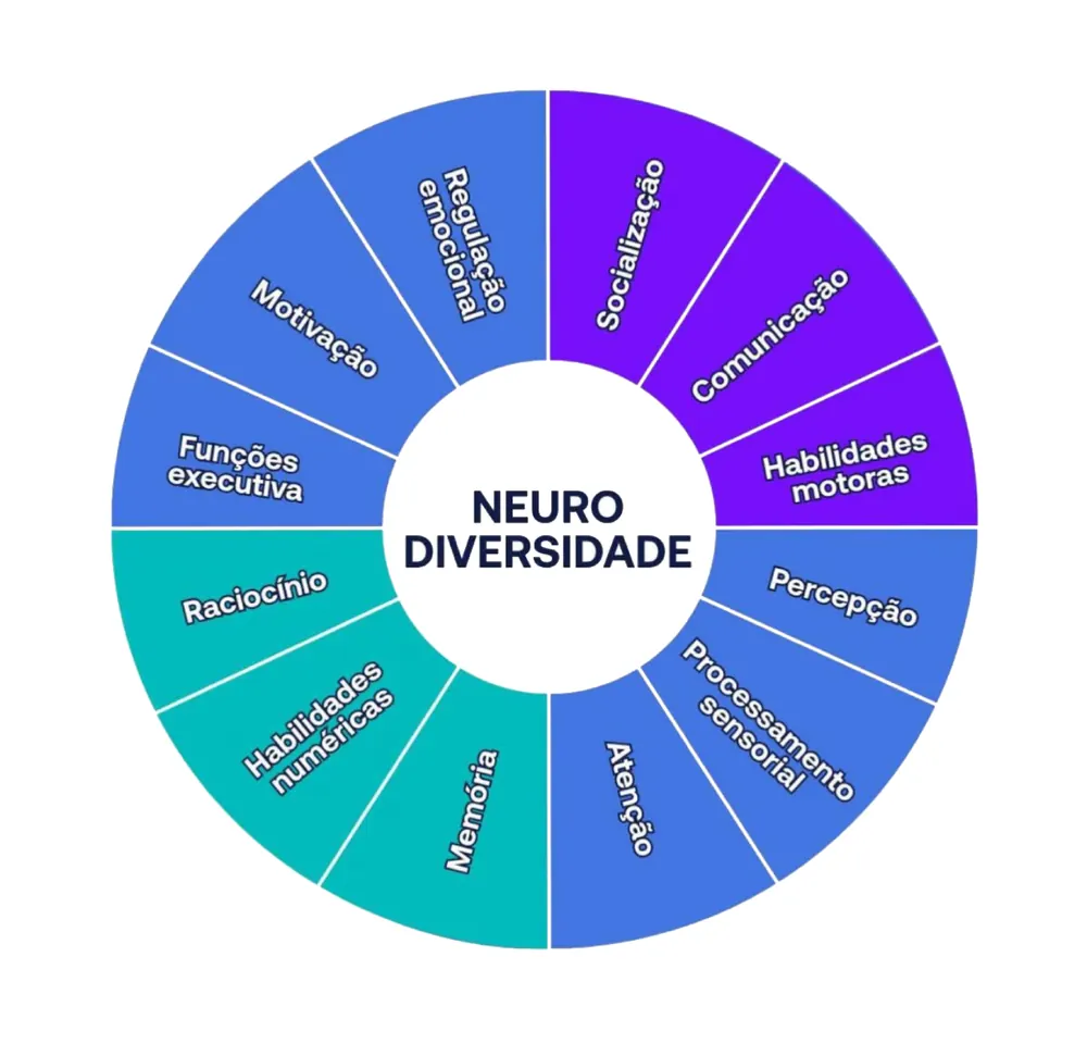 Material educativo sobre neurodiversidade