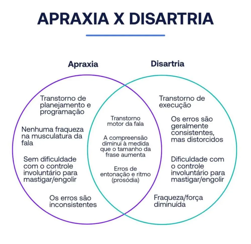 Conteúdo educativo sobre apraxia e disartria